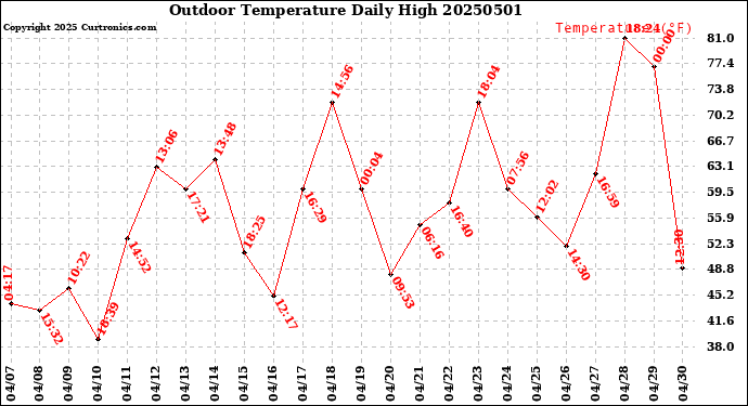 Milwaukee Weather Outdoor Temperature<br>Daily High