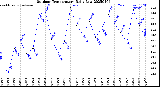 Milwaukee Weather Outdoor Temperature<br>Daily Low