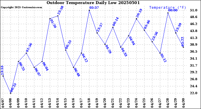 Milwaukee Weather Outdoor Temperature<br>Daily Low