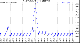 Milwaukee Weather Rain<br>By Day<br>(Inches)