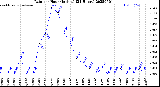 Milwaukee Weather Rain<br>per Hour<br>(Inches)<br>(24 Hours)
