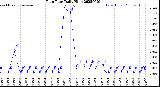 Milwaukee Weather Rain Rate<br>Daily High