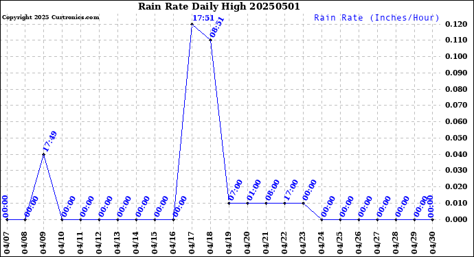 Milwaukee Weather Rain Rate<br>Daily High