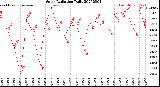 Milwaukee Weather Solar Radiation<br>Daily
