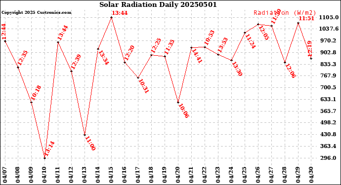 Milwaukee Weather Solar Radiation<br>Daily