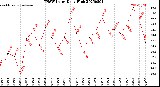 Milwaukee Weather THSW Index<br>Daily High
