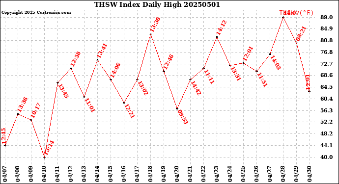 Milwaukee Weather THSW Index<br>Daily High