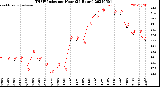 Milwaukee Weather THSW Index<br>per Hour<br>(24 Hours)
