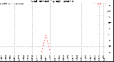 Milwaukee Weather Wind Direction<br>(By Day)