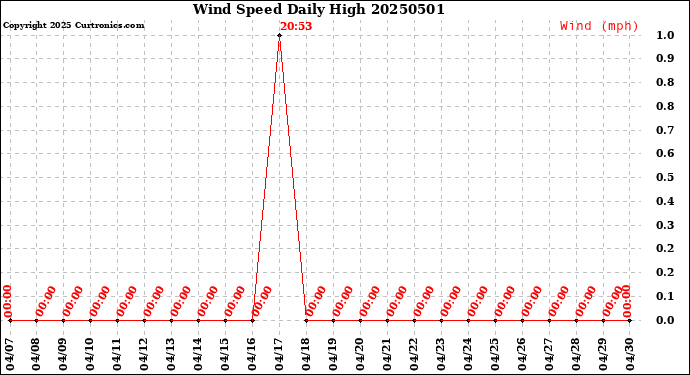 Milwaukee Weather Wind Speed<br>Daily High