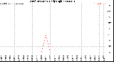 Milwaukee Weather Wind Direction<br>Daily High