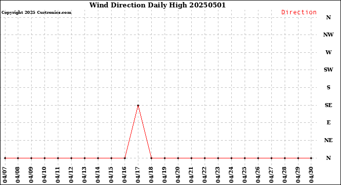 Milwaukee Weather Wind Direction<br>Daily High