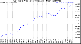 Milwaukee Weather Barometric Pressure<br>per Minute<br>(24 Hours)
