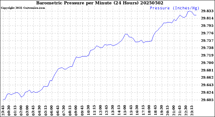 Milwaukee Weather Barometric Pressure<br>per Minute<br>(24 Hours)