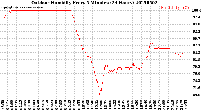 Milwaukee Weather Outdoor Humidity<br>Every 5 Minutes<br>(24 Hours)