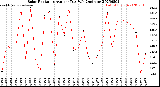 Milwaukee Weather Solar Radiation<br>Avg per Day W/m2/minute