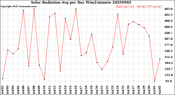 Milwaukee Weather Solar Radiation<br>Avg per Day W/m2/minute