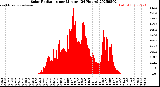 Milwaukee Weather Solar Radiation<br>per Minute<br>(24 Hours)