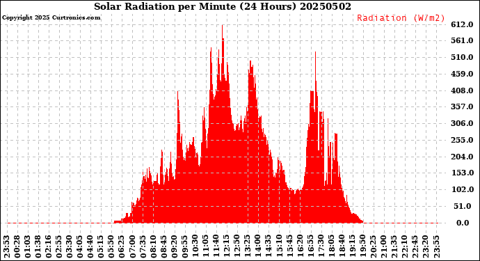 Milwaukee Weather Solar Radiation<br>per Minute<br>(24 Hours)