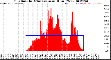 Milwaukee Weather Solar Radiation<br>& Day Average<br>per Minute<br>(Today)