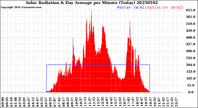 Milwaukee Weather Solar Radiation<br>& Day Average<br>per Minute<br>(Today)
