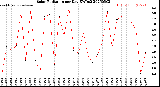 Milwaukee Weather Solar Radiation<br>per Day KW/m2