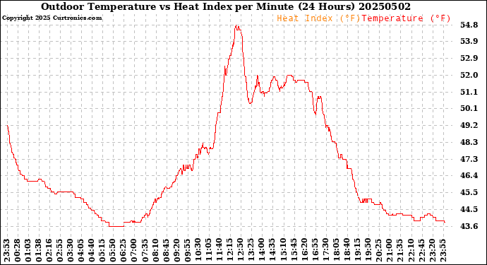 Milwaukee Weather Outdoor Temperature<br>vs Heat Index<br>per Minute<br>(24 Hours)