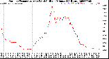 Milwaukee Weather Outdoor Temperature<br>vs Wind Chill<br>per Minute<br>(24 Hours)