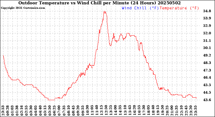 Milwaukee Weather Outdoor Temperature<br>vs Wind Chill<br>per Minute<br>(24 Hours)