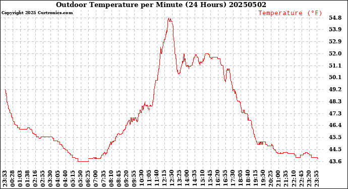 Milwaukee Weather Outdoor Temperature<br>per Minute<br>(24 Hours)