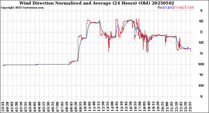 Milwaukee Weather Wind Direction<br>Normalized and Average<br>(24 Hours) (Old)