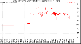 Milwaukee Weather Wind Direction<br>Normalized<br>(24 Hours) (Old)