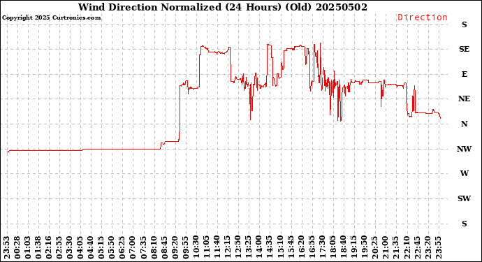 Milwaukee Weather Wind Direction<br>Normalized<br>(24 Hours) (Old)