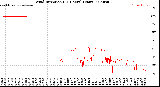 Milwaukee Weather Wind Direction<br>(24 Hours) (Raw)