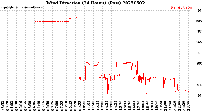 Milwaukee Weather Wind Direction<br>(24 Hours) (Raw)