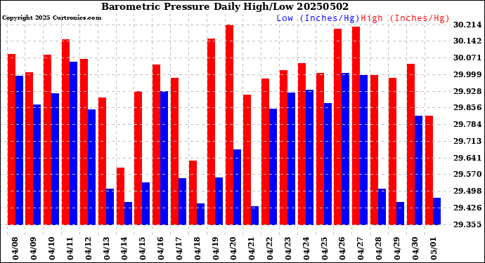 Milwaukee Weather Barometric Pressure<br>Daily High/Low