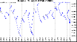 Milwaukee Weather Barometric Pressure<br>Daily High