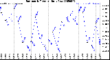 Milwaukee Weather Barometric Pressure<br>Daily Low