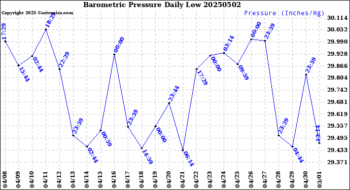 Milwaukee Weather Barometric Pressure<br>Daily Low