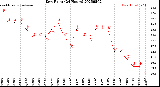 Milwaukee Weather Dew Point<br>(24 Hours)