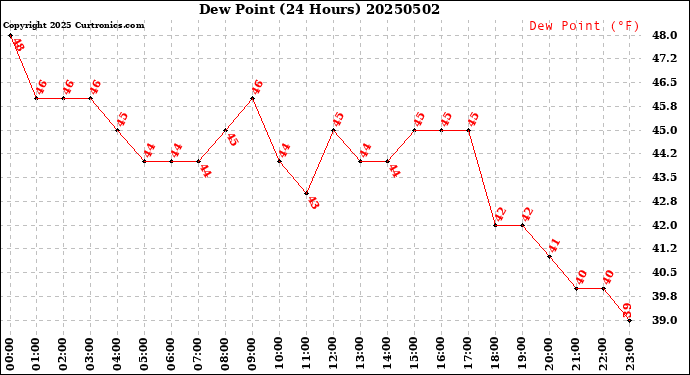 Milwaukee Weather Dew Point<br>(24 Hours)