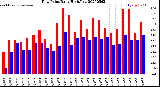 Milwaukee Weather Dew Point<br>Daily High/Low