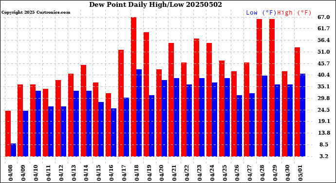 Milwaukee Weather Dew Point<br>Daily High/Low