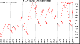 Milwaukee Weather Dew Point<br>Daily High