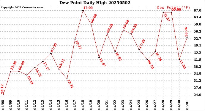 Milwaukee Weather Dew Point<br>Daily High