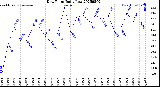 Milwaukee Weather Dew Point<br>Daily Low