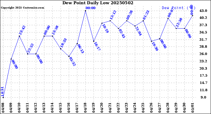 Milwaukee Weather Dew Point<br>Daily Low