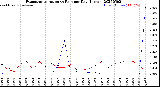 Milwaukee Weather Evapotranspiration<br>vs Rain per Day<br>(Inches)