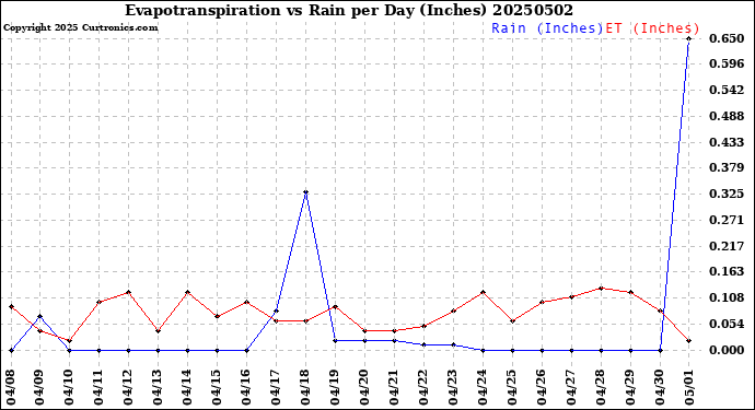 Milwaukee Weather Evapotranspiration<br>vs Rain per Day<br>(Inches)