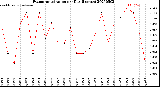Milwaukee Weather Evapotranspiration<br>per Day (Inches)
